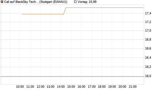 Call auf BlackSky Technology Inc [Morgan Stanley & Co. Int. plc] Chart