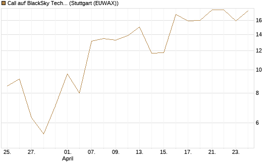 Call auf BlackSky Technology Inc [Morgan Stanley & Co. Int. plc] Chart