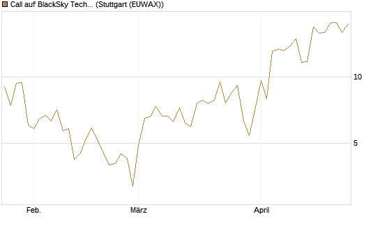Call auf BlackSky Technology Inc [Morgan Stanley & Co. Int. plc] Chart