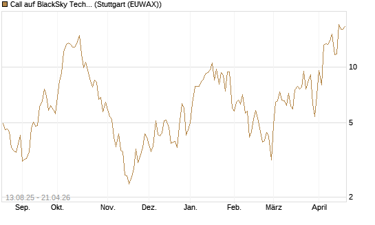 Call auf BlackSky Technology Inc [Morgan Stanley & Co. Int. plc] Chart