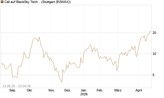 Call auf BlackSky Technology Inc [Morgan Stanley & Co. Int. plc] Chart