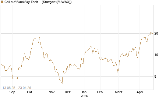 Call auf BlackSky Technology Inc [Morgan Stanley & Co. Int. plc] Chart