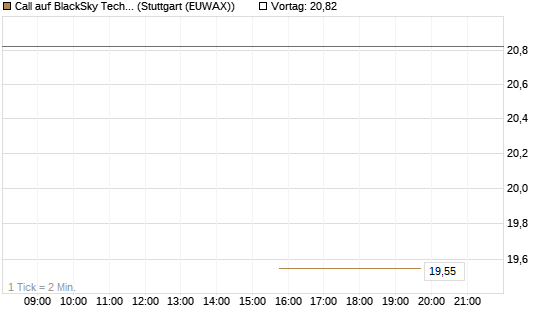 Call auf BlackSky Technology Inc [Morgan Stanley & Co. Int. plc] Chart