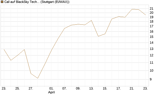 Call auf BlackSky Technology Inc [Morgan Stanley & Co. Int. plc] Chart