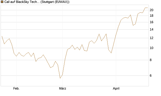 Call auf BlackSky Technology Inc [Morgan Stanley & Co. Int. plc] Chart