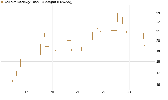 Call auf BlackSky Technology Inc [Morgan Stanley & Co. Int. plc] Chart