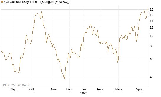 Call auf BlackSky Technology Inc [Morgan Stanley & Co. Int. plc] Chart