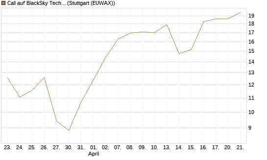 Call auf BlackSky Technology Inc [Morgan Stanley & Co. Int. plc] Chart