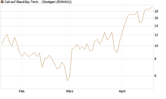 Call auf BlackSky Technology Inc [Morgan Stanley & Co. Int. plc] Chart