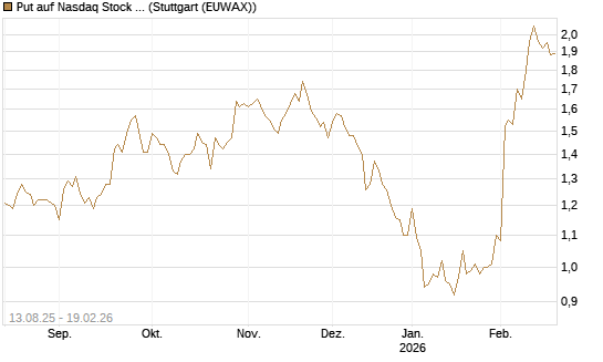 Put auf Nasdaq Stock Market [Morgan Stanley & Co. Int. plc] Chart