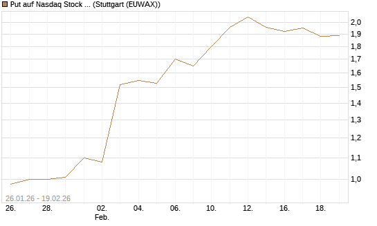 Put auf Nasdaq Stock Market [Morgan Stanley & Co. Int. plc] Chart