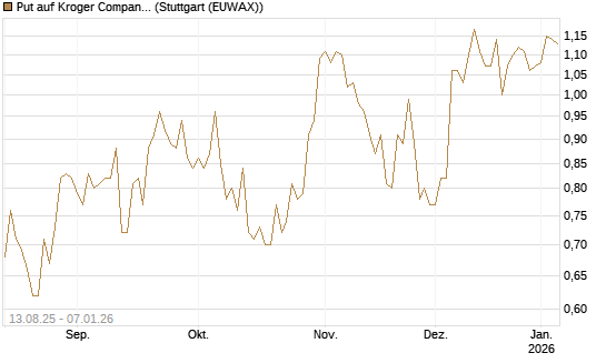 Put auf Kroger Company [Morgan Stanley & Co. Int. plc] Chart