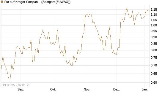 Put auf Kroger Company [Morgan Stanley & Co. Int. plc] Chart