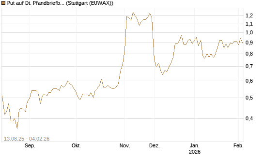 Put auf Dt. Pfandbriefbank [Morgan Stanley & Co. Int. plc] Chart