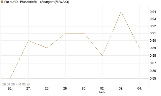 Put auf Dt. Pfandbriefbank [Morgan Stanley & Co. Int. plc] Chart
