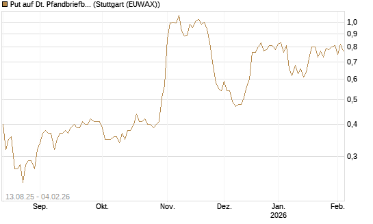 Put auf Dt. Pfandbriefbank [Morgan Stanley & Co. Int. plc] Chart