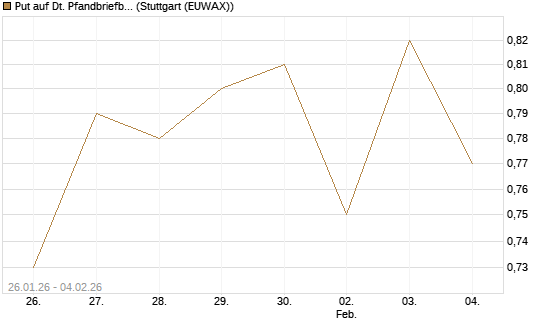 Put auf Dt. Pfandbriefbank [Morgan Stanley & Co. Int. plc] Chart