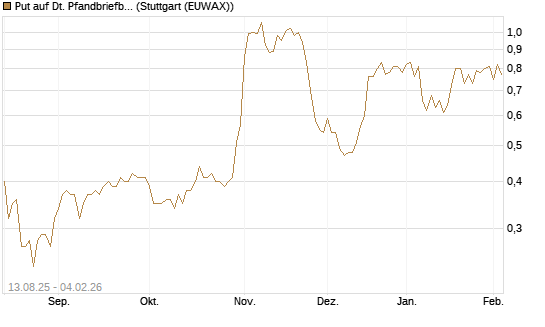 Put auf Dt. Pfandbriefbank [Morgan Stanley & Co. Int. plc] Chart