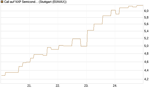Call auf NXP Semiconductors N.V. [Morgan Stanley & Co. Int. plc] Chart