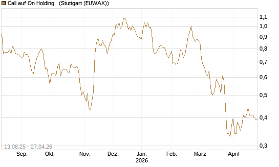 Call auf On Holding  [Morgan Stanley & Co. Int. plc] Chart