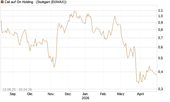 Call auf On Holding  [Morgan Stanley & Co. Int. plc] Chart