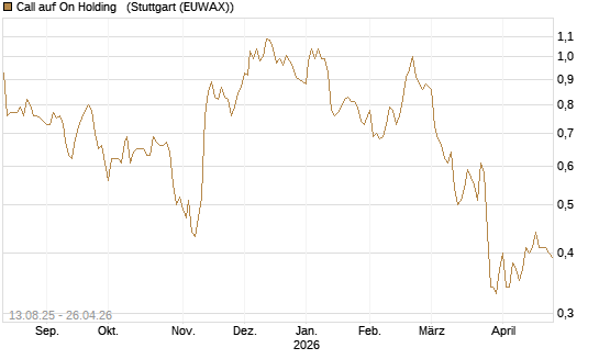 Call auf On Holding  [Morgan Stanley & Co. Int. plc] Chart
