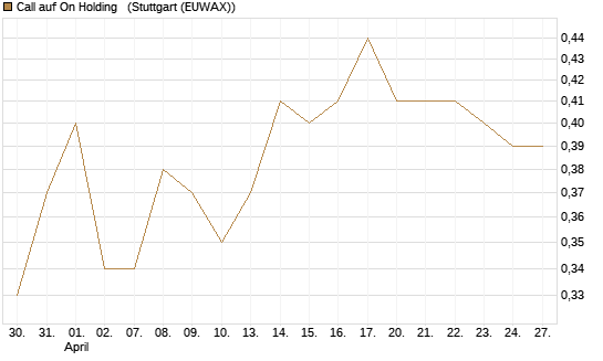 Call auf On Holding  [Morgan Stanley & Co. Int. plc] Chart