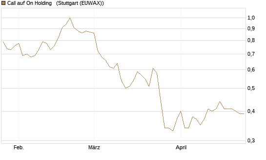 Call auf On Holding  [Morgan Stanley & Co. Int. plc] Chart