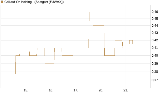 Call auf On Holding  [Morgan Stanley & Co. Int. plc] Chart