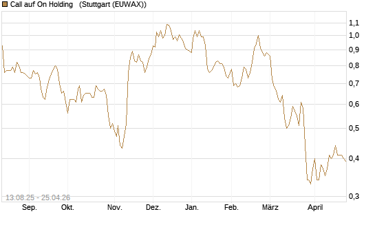 Call auf On Holding  [Morgan Stanley & Co. Int. plc] Chart