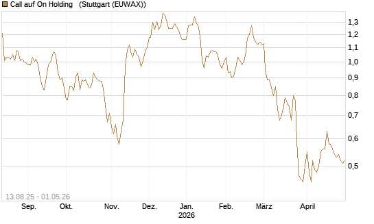 Call auf On Holding  [Morgan Stanley & Co. Int. plc] Chart