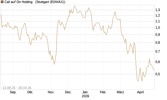 Call auf On Holding  [Morgan Stanley & Co. Int. plc] Chart