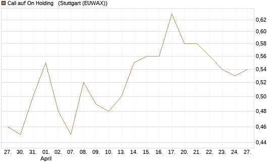 Call auf On Holding  [Morgan Stanley & Co. Int. plc] Chart