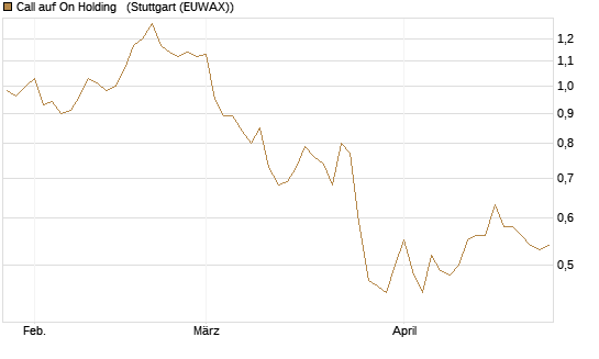 Call auf On Holding  [Morgan Stanley & Co. Int. plc] Chart