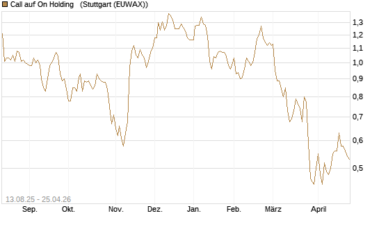 Call auf On Holding  [Morgan Stanley & Co. Int. plc] Chart