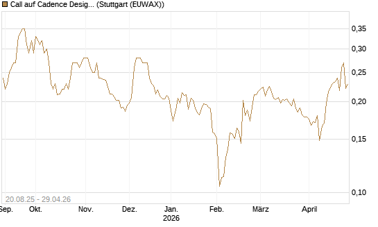 Call auf Cadence Design [Morgan Stanley & Co. Int. plc] Chart