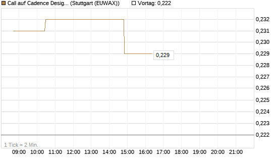 Call auf Cadence Design [Morgan Stanley & Co. Int. plc] Chart