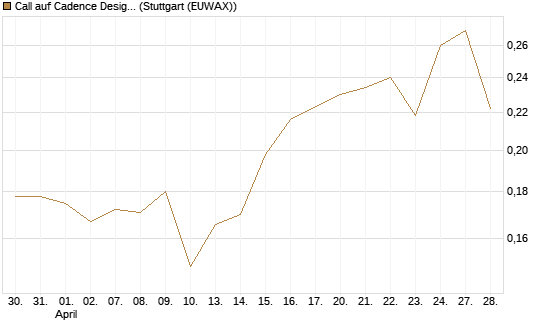 Call auf Cadence Design [Morgan Stanley & Co. Int. plc] Chart