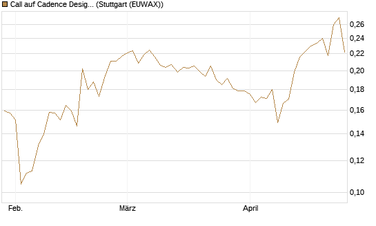 Call auf Cadence Design [Morgan Stanley & Co. Int. plc] Chart