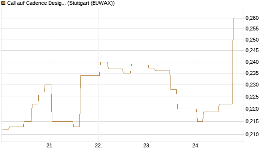 Call auf Cadence Design [Morgan Stanley & Co. Int. plc] Chart
