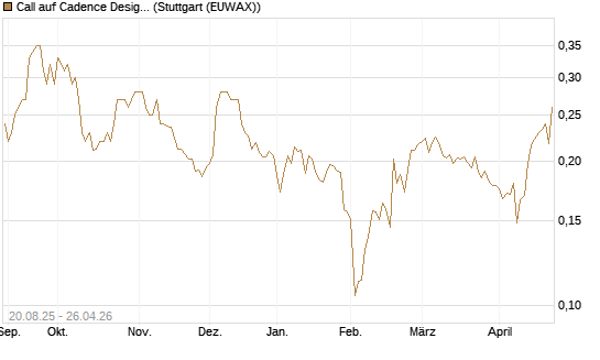 Call auf Cadence Design [Morgan Stanley & Co. Int. plc] Chart