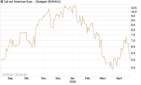 Call auf American Express [Morgan Stanley & Co. Int. plc] Chart
