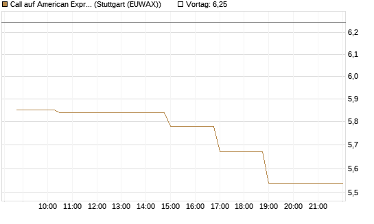 Call auf American Express [Morgan Stanley & Co. Int. plc] Chart