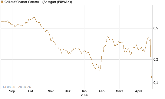 Call auf Charter Communications A [Morgan Stanley & Co. Int. plc] Chart