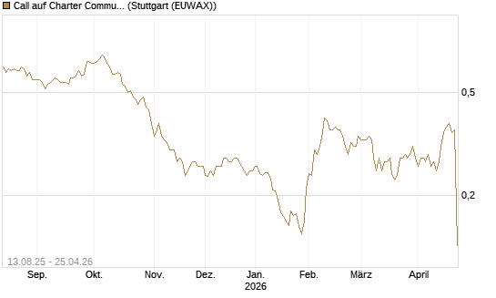 Call auf Charter Communications A [Morgan Stanley & Co. Int. plc] Chart