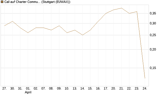 Call auf Charter Communications A [Morgan Stanley & Co. Int. plc] Chart