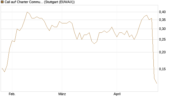 Call auf Charter Communications A [Morgan Stanley & Co. Int. plc] Chart