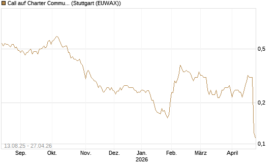 Call auf Charter Communications A [Morgan Stanley & Co. Int. plc] Chart