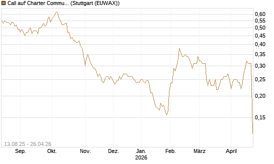 Call auf Charter Communications A [Morgan Stanley & Co. Int. plc] Chart