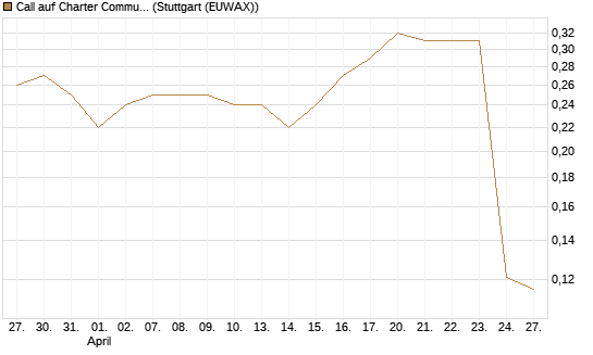Call auf Charter Communications A [Morgan Stanley & Co. Int. plc] Chart